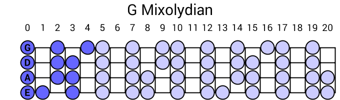 G Mixolydian