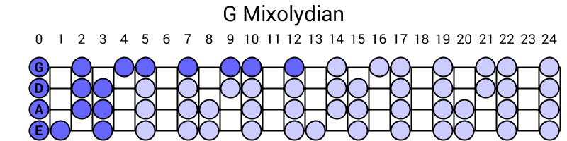 G Mixolydian