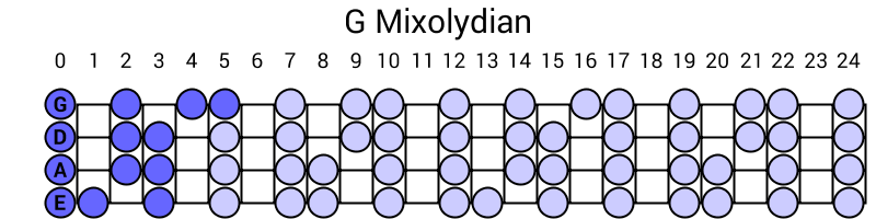 G Mixolydian