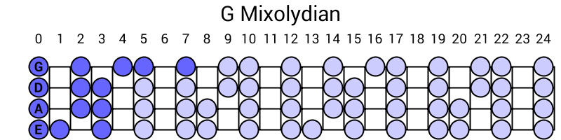 G Mixolydian