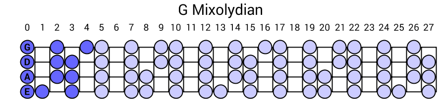 G Mixolydian