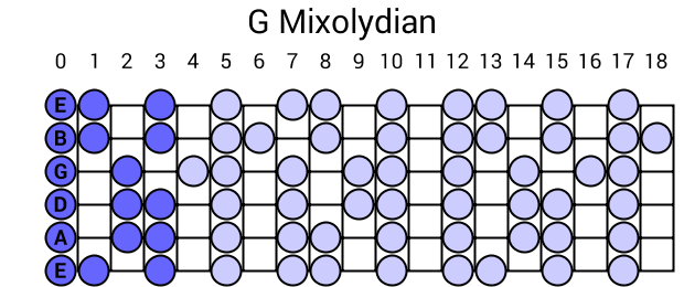 G Mixolydian