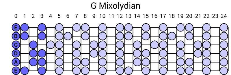 G Mixolydian