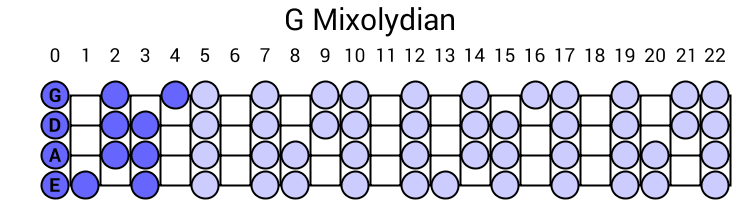 G Mixolydian