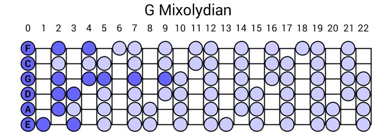 G Mixolydian