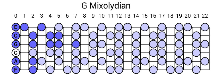 G Mixolydian