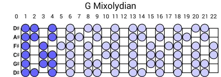 G Mixolydian