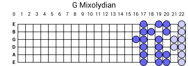 G Mixolydian