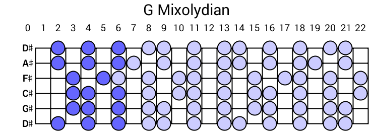 G Mixolydian