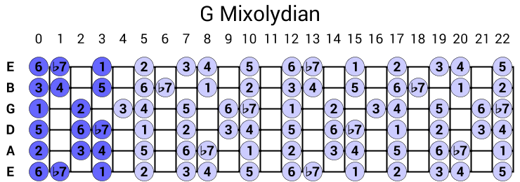 G Mixolydian