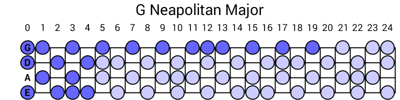 G Neapolitan Major