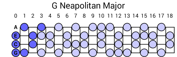 G Neapolitan Major