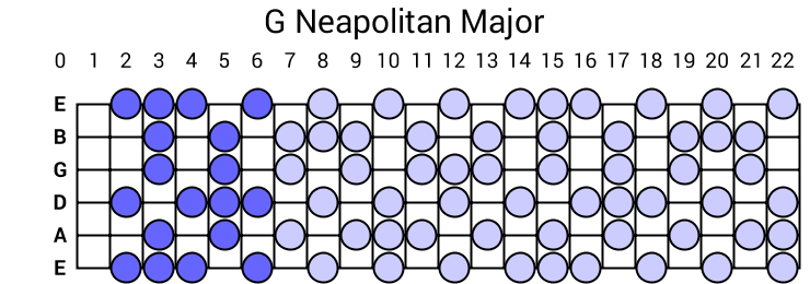 G Neapolitan Major