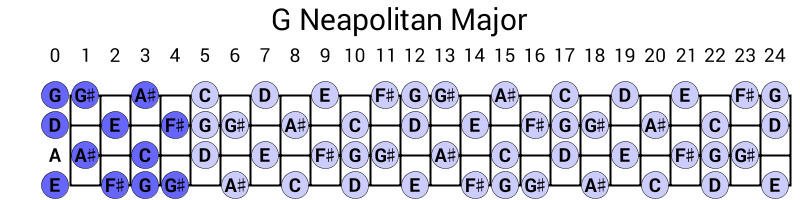 G Neapolitan Major