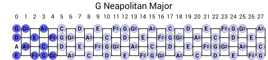 G Neapolitan Major