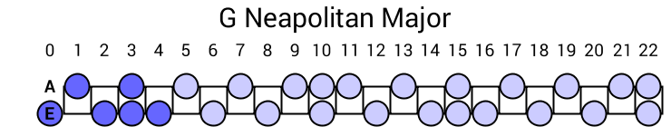 G Neapolitan Major