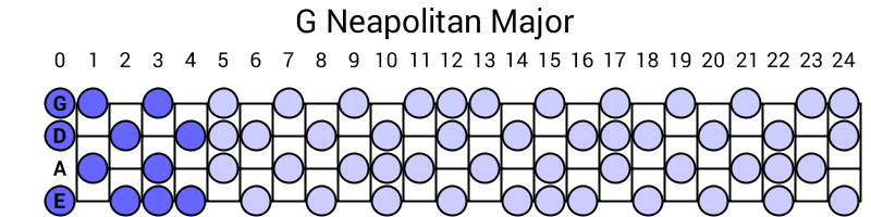 G Neapolitan Major
