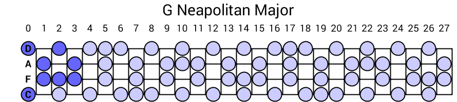 G Neapolitan Major