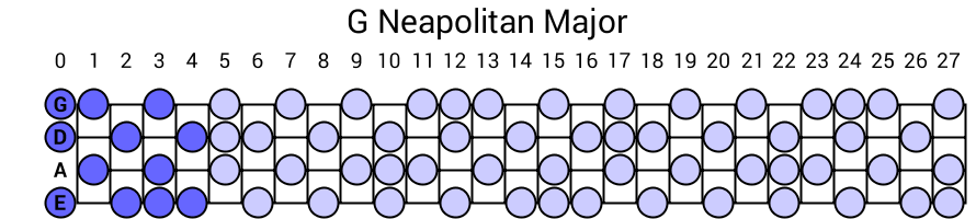 G Neapolitan Major
