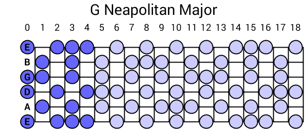 G Neapolitan Major