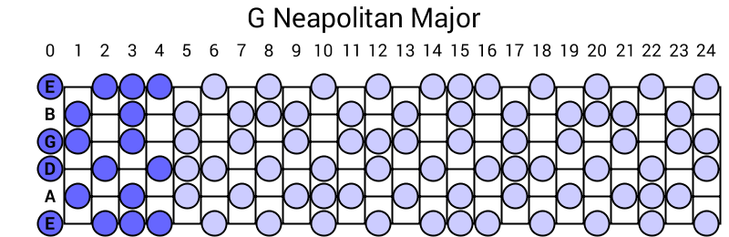 G Neapolitan Major