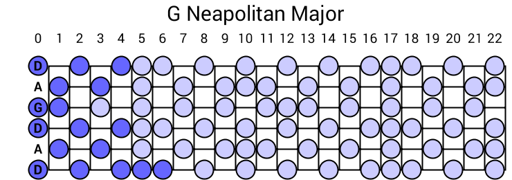 G Neapolitan Major