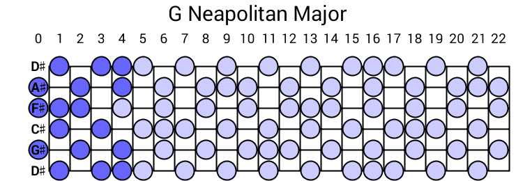 G Neapolitan Major
