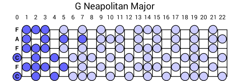 G Neapolitan Major