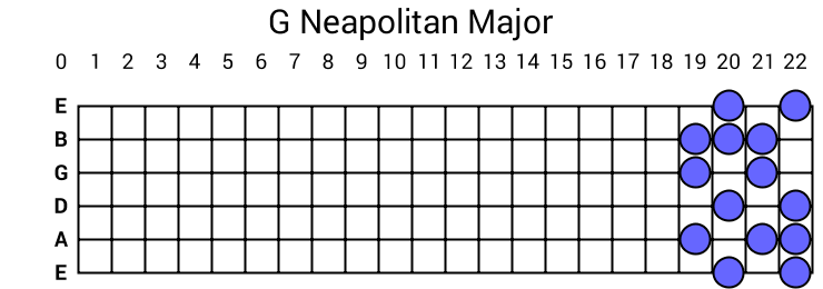 G Neapolitan Major