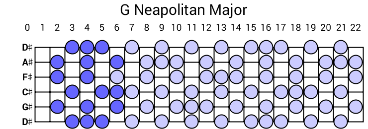 G Neapolitan Major