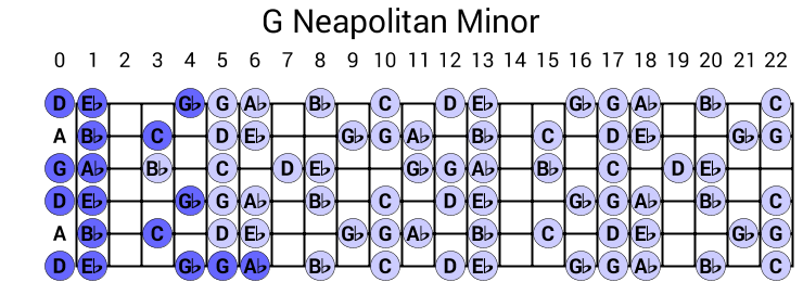 G Neapolitan Minor