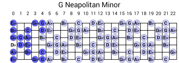 G Neapolitan Minor