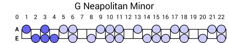 G Neapolitan Minor