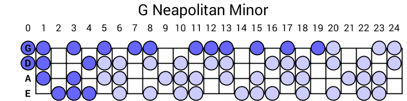 G Neapolitan Minor
