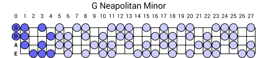 G Neapolitan Minor