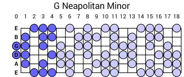 G Neapolitan Minor