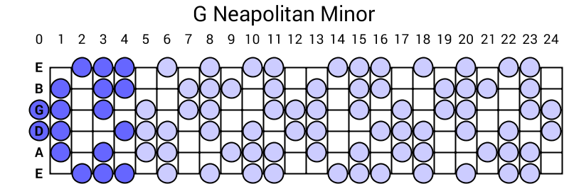 G Neapolitan Minor