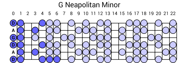 G Neapolitan Minor