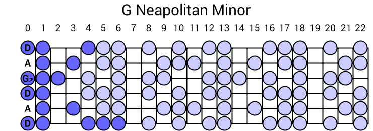 G Neapolitan Minor