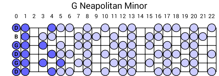 G Neapolitan Minor