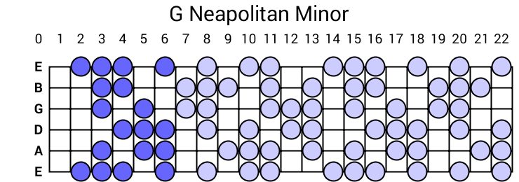 G Neapolitan Minor