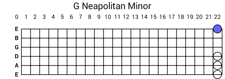 G Neapolitan Minor