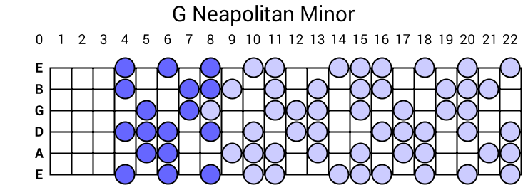 G Neapolitan Minor