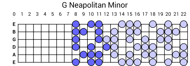 G Neapolitan Minor