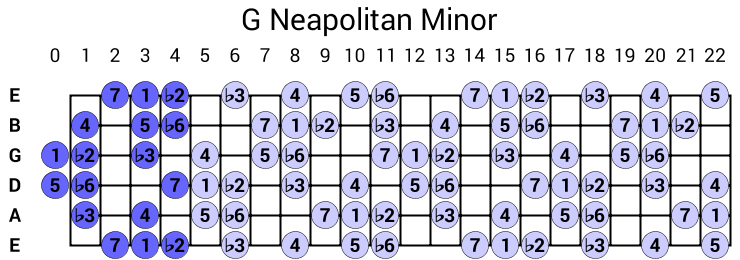 G Neapolitan Minor