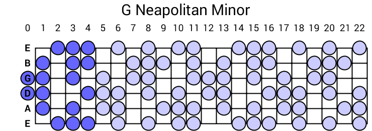 G Neapolitan Minor