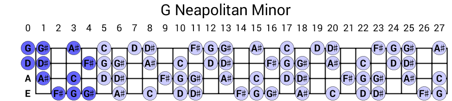 G Neapolitan Minor