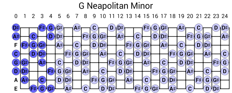 G Neapolitan Minor