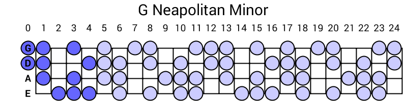 G Neapolitan Minor