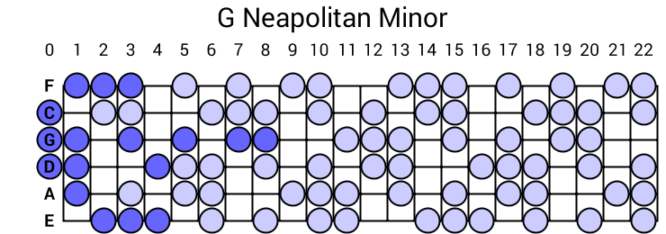 G Neapolitan Minor